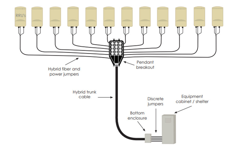 Hybrid Cable Appliance